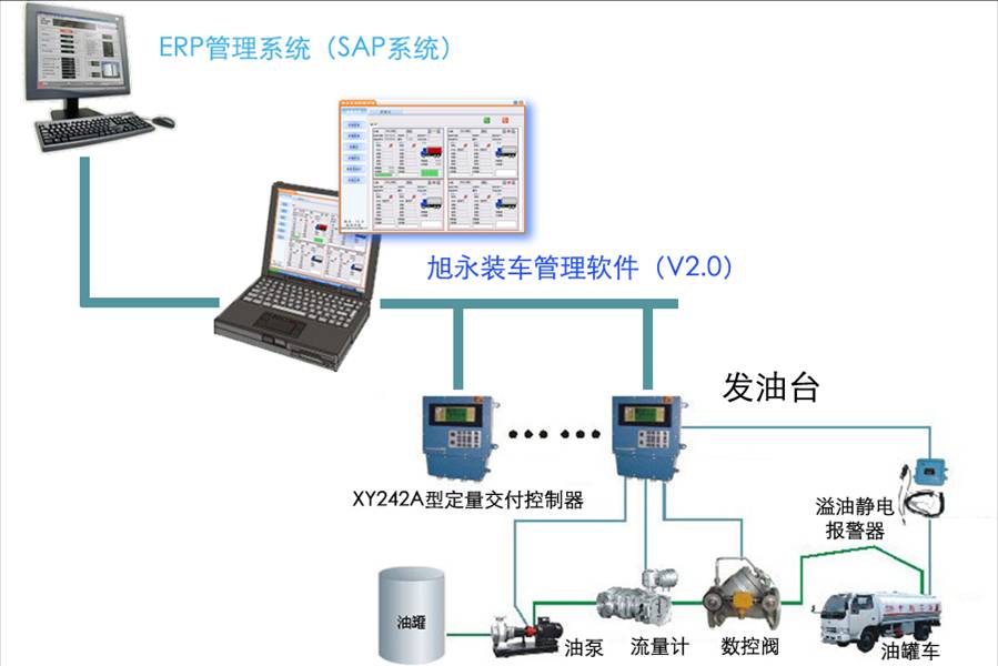 深圳旭永供應石油化工油庫信息管理系統(tǒng)                                               