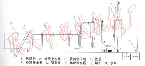 供應(yīng)雞糞烘干機(jī)工藝流程圖|除臭環(huán)保的雞糞烘干機(jī)|旺達(dá)S