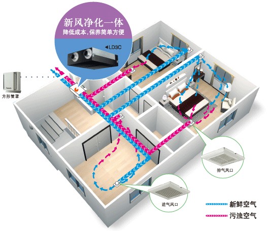 家用新風換氣機，中央新風系統(tǒng)—武漢居安仕