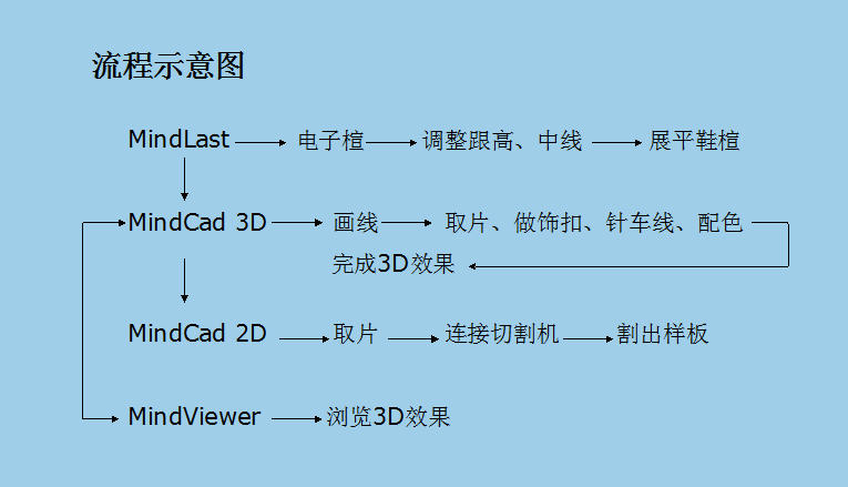 供應(yīng)RZCAM-1512A 制鞋紙樣切割機(jī)