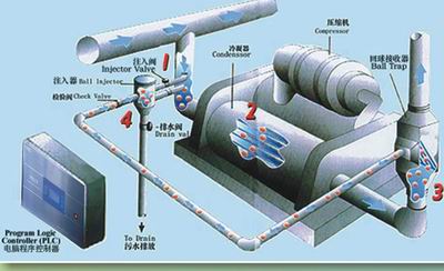 冷凝器自動清洗惠州冷凝器在線自動清洗節(jié)能設備