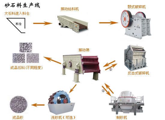 配置合理“人工砂石生產線設備”