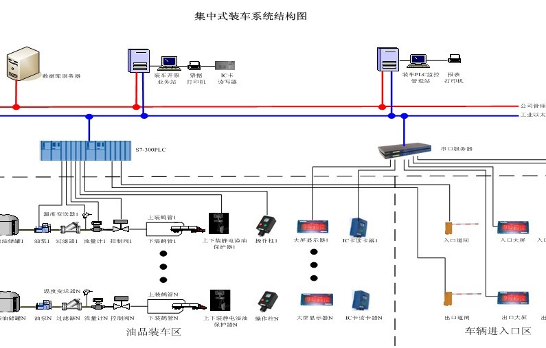 旭永實(shí)業(yè)供應(yīng)XY6000“一卡通”集中式定量裝車系統(tǒng)                                         