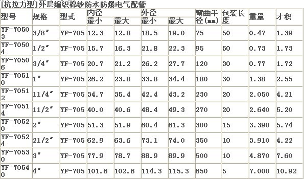 供應(yīng)外層編織棉紗防爆管   尼龍防水防爆電氣配管 (圖)