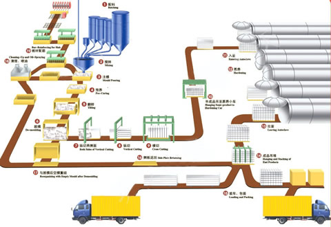 濟(jì)南加氣混凝土設(shè)備蒸壓加氣塊設(shè)備生產(chǎn)基地