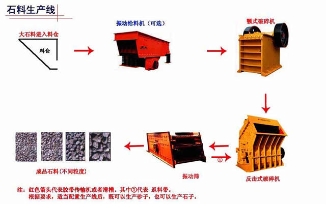 建筑制砂石料.新型石料生產(chǎn)線|石料生產(chǎn)線類型|石料生產(chǎn)線作用