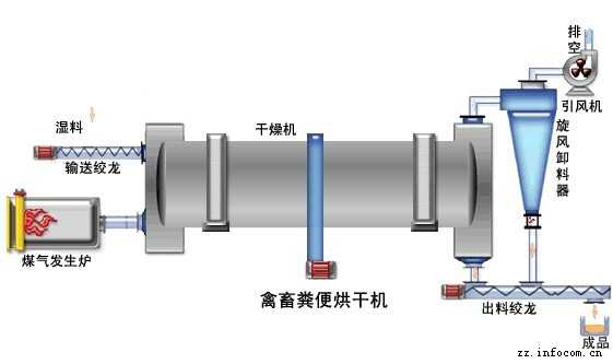 雞糞烘干機(jī)購買、雞糞烘干機(jī)采購、雞糞烘干機(jī)訂購、大型雞糞烘干機(jī)