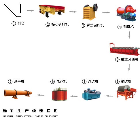 選礦生產(chǎn)線設(shè)備 選礦生產(chǎn)線設(shè)備價(jià)格 選礦生產(chǎn)線設(shè)備廠家