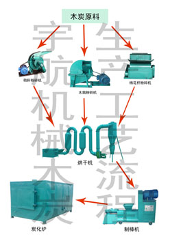 花砖机供应木炭机系列设备出厂价/木炭机设备全套生产厂家