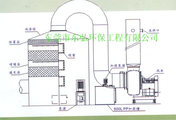 企石除塵公司/企石環(huán)保年審/企石酸霧處理/企石】廢氣工程公司