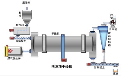 煤泥烘干機(jī)，大型煤泥烘干機(jī)設(shè)備，小型煤泥烘干機(jī)生產(chǎn)鄭州豫大高質(zhì)高量