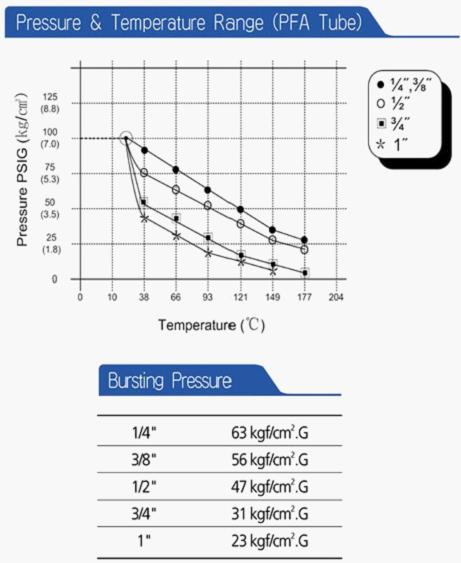 AFST供應(yīng)氟塑料管件PFA接頭