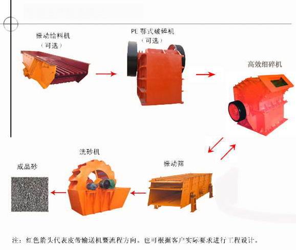 供應山區(qū)制砂機、石料生產線系列設備、致富設備