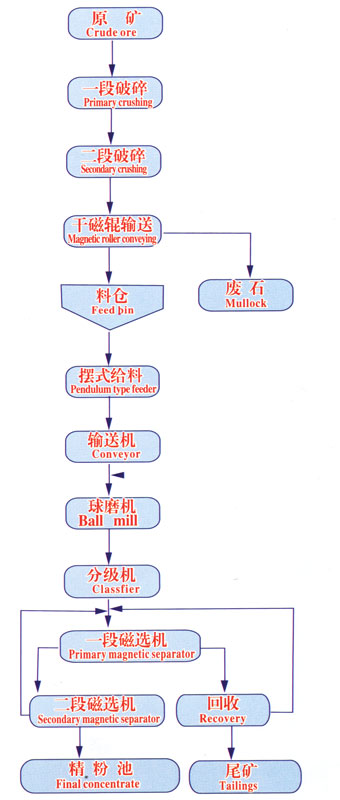 精選粉煤灰選礦設(shè)備/河砂選鐵設(shè)備【建文精品選礦】