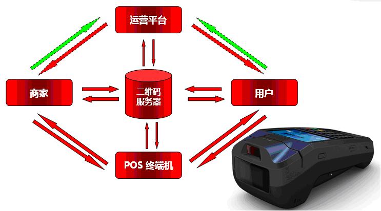 專業二維碼設備、POS機、電子優惠券、電子票務服務商