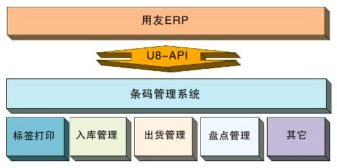 用友U8集成條碼倉(cāng)庫(kù)邁維案例管理應(yīng)用介紹