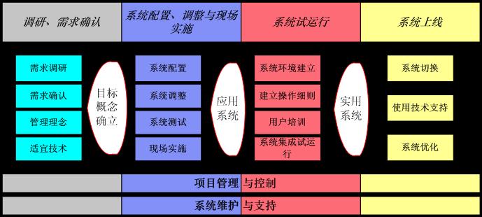 用友ERP與條碼模塊集成的實(shí)施分析