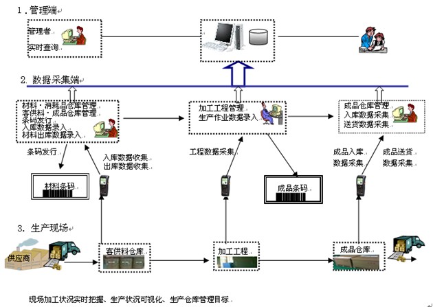 條碼生產管理系統