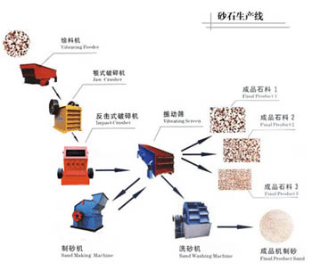 砂石破碎生产线的三大性能优势：