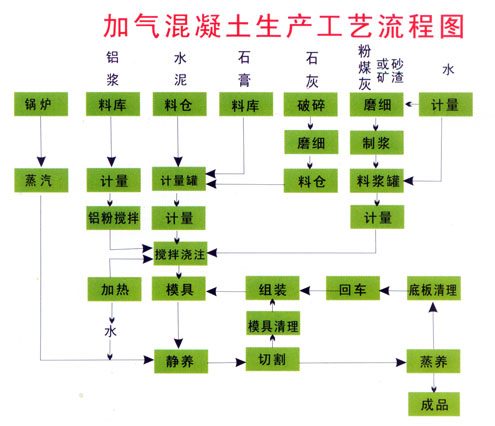 加氣塊設備|加氣混凝土砌塊設備|粉煤灰加氣塊設備