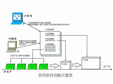 防偽防竄貨防串貨條碼軟件系統(tǒng)