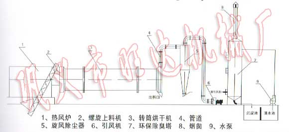 供應雞糞烘干機工藝流程圖|除臭環保的雞糞烘干機|旺達S