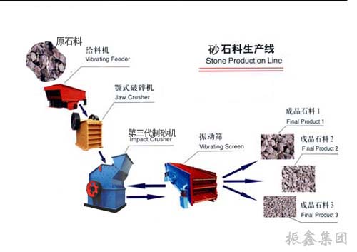 鋯石砂石生產(chǎn)線設(shè)備|優(yōu)質(zhì)鉻鐵礦生產(chǎn)線|商河石料生產(chǎn)線廠家