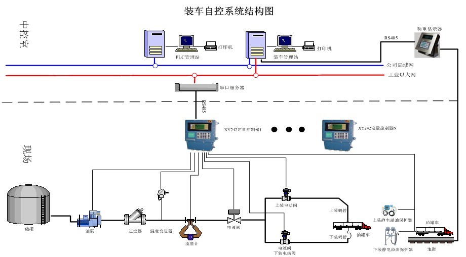 旭永實業(yè)供應XY6000“一卡通”集散式定量裝車系統(tǒng)                                                         