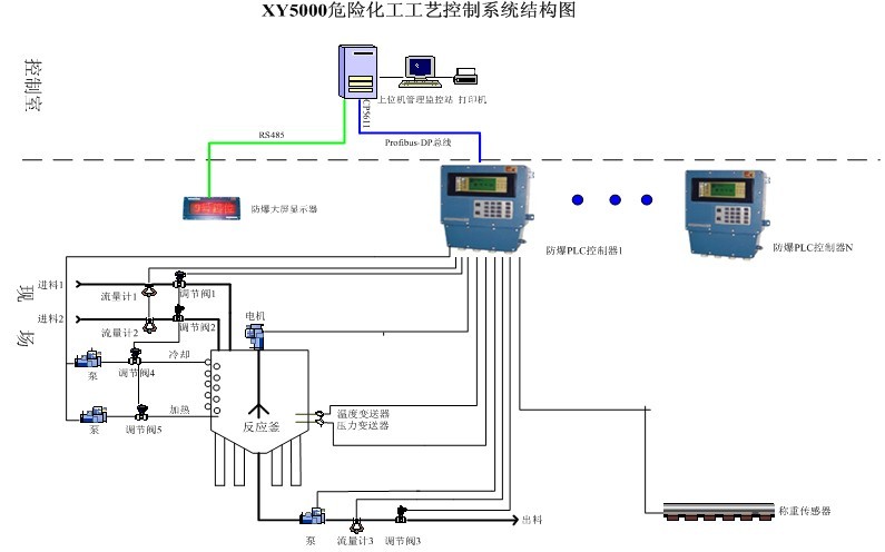 旭永實業供應XY5000危險化工工藝控制系統                                                            