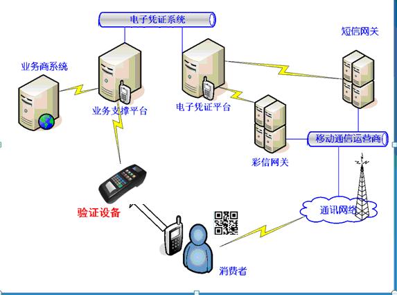 电子凭证会议签到系统（二维码设备应用）