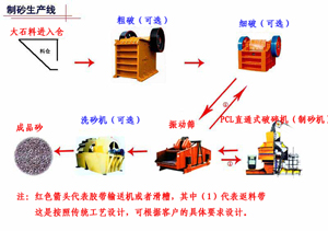 制砂機(jī)工藝|制砂機(jī)械設(shè)備|制砂機(jī)配件