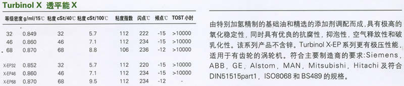 BP安能高HLP 100液壓油，BP萬里金剛20W-50發動機油