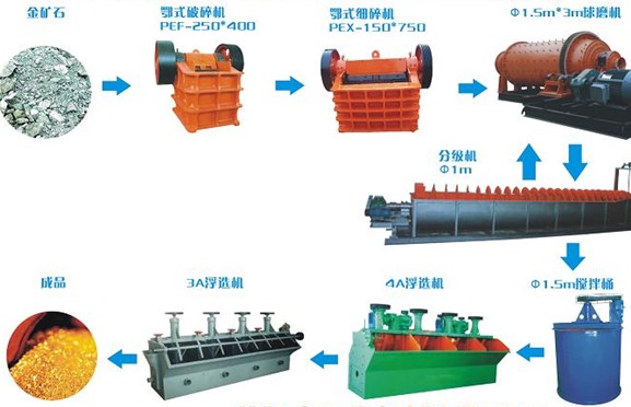 選金礦生產(chǎn)線|顎式破碎機(jī)|球磨機(jī)|河南少林機(jī)器造