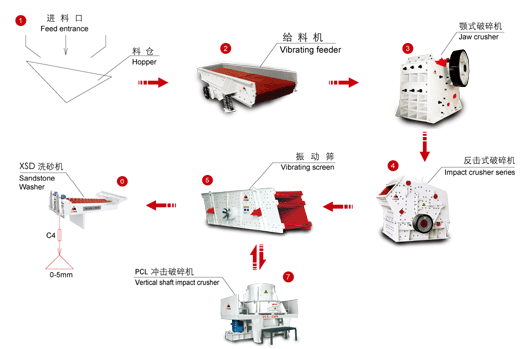 制砂生產線廠家分析河卵石制砂生產線目前市場情況