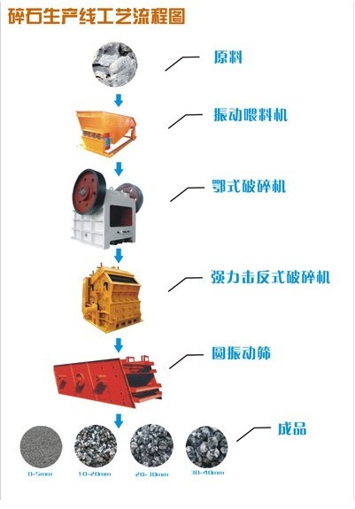 碎石生產(chǎn)線設備,碎石廠設備生產(chǎn)線工藝,河南少林機器