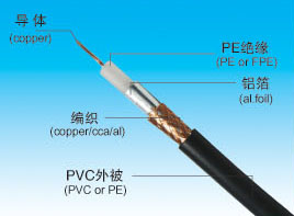 監(jiān)控視頻線,弱電視頻線SYV,安防視頻線SYV