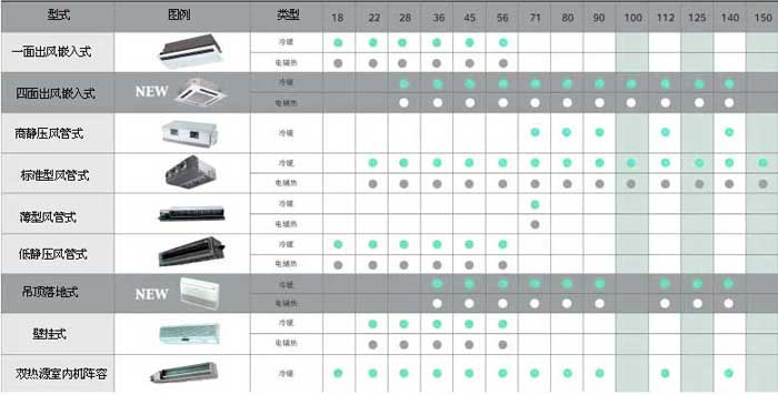 宜昌美的中央空調(diào)數(shù)碼多聯(lián)機(jī) 