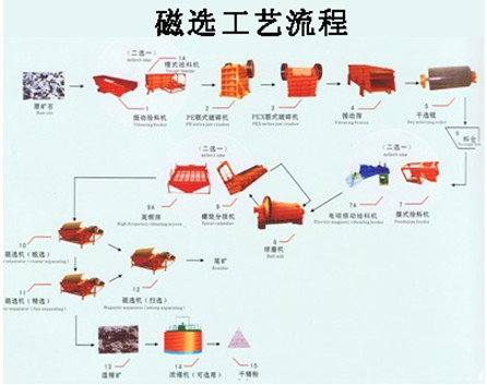 磁鐵礦選礦技術(shù)|河南礦研機(jī)械傾力打造