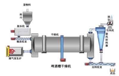 昆明雞糞烘干機(jī)廠家，雞糞烘干機(jī)型號(hào)價(jià)格