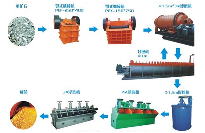 少林系列選金礦生產(chǎn)線設(shè)備