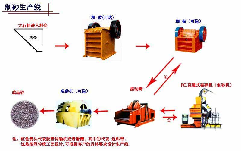 機制沙生產(chǎn)線廠家介紹新型制沙機維修知識