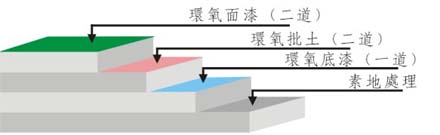 供應深圳地坪漆，深圳地坪漆薄涂，深圳車間地面漆施工