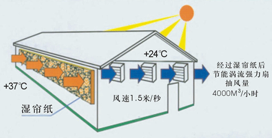 惠州機械廠廠房通風，中山電子廠廠房通風