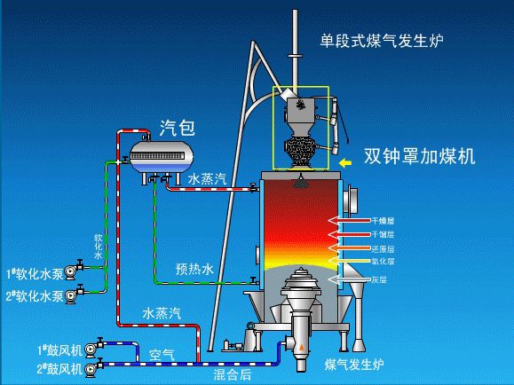 煤氣發(fā)生爐原理 什么是煤氣發(fā)生爐 