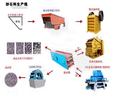 黔江制砂設(shè)備適用原料、重慶砂石機(jī)械mp、黔江砂石生產(chǎn)線科學(xué)配置