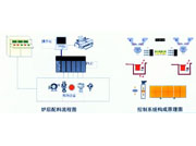 供應(yīng)自動配料,青島凱捷鑄造機(jī)械自動配料