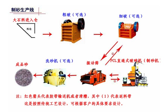 硬質(zhì)石灰石制砂生產(chǎn)線成套設(shè)備-河南省少林重型機(jī)器有限公司