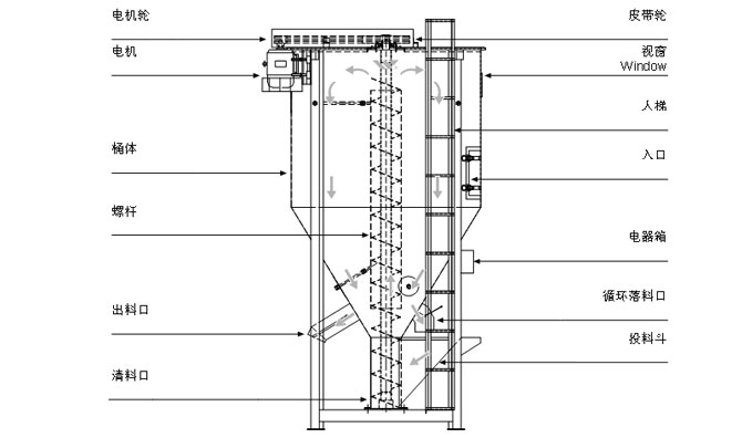 東正機(jī)械直銷惠州廣州佛山深圳立式混色機(jī),化工攪拌機(jī),粉體攪拌機(jī)