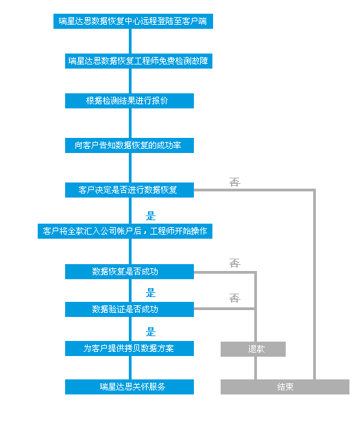 電腦維修順德GPT病毒破壞數(shù)據(jù)恢復(fù)費(fèi)用