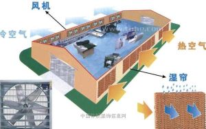 惠州陶瓷廠廠房降溫，中山玩具廠廠房通風(fēng)